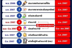 รูปภาพ : ประกาศกระทรวงมหาดไทย  เรื่อง ขยายกำหนดเวลาดำเนินการตามพระราชบัญญัติภาษีที่ดินและสิ่งปลูกสร้าง พ.ศ. ๒๕๖๒ ประจำปี พ.ศ. ๒๕๖๗