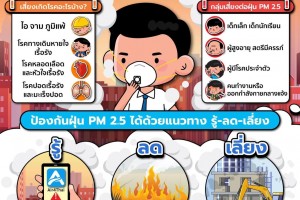 รูปภาพ : เทศบาลตำบลจอมแจ้ง ฝากเตือนภัยประชาชน เตือนคนไทยให้ รู้-ลด-เลี่ยง ฝุ่น PM 2.5 ปัญหาสุขภาพหน้าหนาว 
