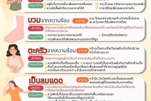 รูปภาพ : ประชาสัมพันธ์ จาก เทศบาลตำบลจอมแจ้ง การป้องกันภัยสุขภาพที่เกิดในช่วงฤดูร้อนของประเทศไทย