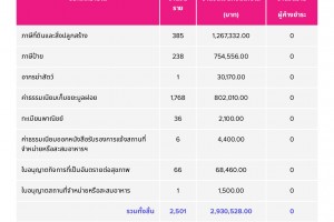 รูปภาพ : รายงานผลการจัดเก็บรายได้ประจำปีงบประมาณ พ.ศ. 2566