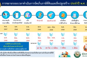 รูปภาพ : การขยายกำหนดเวลาดำเนินการตามพระราชบัญญัติ ภาษีที่ดินและสิ่งปลูกสร้าง พ.ศ. 2562 ประจำปี พ.ศ. 2568