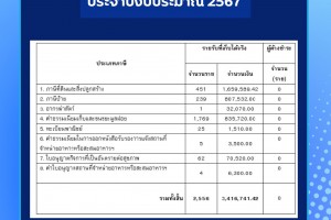 รูปภาพ : ผลการจัดเก็บรายได้ของ เทศบาลตำบลจอมแจ้ง ประจำปีงบประมาณ พ.ศ.2567