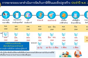 รูปภาพ : ขยายระยะเวลาการจัดเก็บภาษีที่ดินและสิ่งปลูกสร้าง ประจำปี 2569 