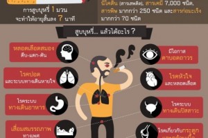 รูปภาพ : ประชาสัมพันธ์ให้ความรู้ เรื่อง โทษของบุหรี่ของบุหรี่และบุหรี่ไฟฟ้า ปัจจุบันมีผู้สูบบุหรี่เป็นจำนวนไม่น้อย รวมถึงยังเกิดนักสูบหน้าใหม่ขึ้นมาเรื่อย ๆ สาเหตุอาจจะเกิดการอยากรู้อยากลอง โดนเพื่อนชักชวน เป็นต้น ในขณะที่โทษของบุหรี่อาจจะมีการรับรู้ที่ไม่กว้างขวางในกลุ่มผู้สูบที่ก่อให้เกิดลดหรือเลิกบุหรี่ได้ ในควันบุหรี่ เต็มไปด้วยสารอันตรายต่าง ๆ ได้แก่ นิโคติน ซึ่งจัดเป็นสารเสพติด และยังมีสารเคมีอีกมากถึง 7,000 ชนิด สารพิษอีกมากกว่า 250 ชนิด และสารก่อมะเร็งอีกมากกว่า 70 ชนิด ซึ่งถ้าหากได้ข้อสรุปอย่างง่าย คือ การสูบบุหรี่ 1 มวน จะทำให้อายุสั้นลงถึง 7 นาที เมื่อสูบบุหรี่เข้าไปในร่างกายแล้ว บุหรี่ก็เข้าไปทำลายร่างกายแทบจะทุกส่วน เริ่มตั้งแต่หลอดเลือดสมอง แอด ทางเดินอาหาร หัวใจ กระดูกและกล้ามเนื้อ จนทำให้เกิดโรคร้ายต่าง ๆ เช่น โรคหัวใจและหลอดเลือด โรคทางเดนิปัสสาวะ รวมถึงเกืดการเสื่อมสมรรถภาพทางเพศ มีความเสี่ยงแท้งของหญิงตั้งครรภ์ และมีโอกาสตาบอดถาวร โทษของบุหรี่ทั้งหมดที่กล่าวมานี้ อาจจะทำให้เกิดการเผยแพร่ต่อเพื่อให้เกิดแรงจูงใจให้มีการเลิกบุหรี่ได้ ซึ่งการเลิกบุหรี่ให้สำเร็จสามารถเกิดขึ้นได้กับทุกคน เพียงแค่ยึดหลักการ ตั้งใจ มีเป้าหมาย ไม่รอช้า ไม่หวั่นไหว ไม่ยอมแพ้