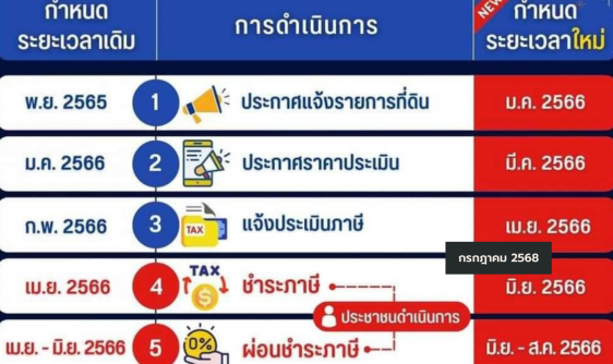 ประกาศเทศบาลตำบลจอมแจ้ง เรื่อง การขยายกำหนดเวลาดำเนินการตามพระราชบัญญัติภาษีที่ดินและสิ่งปลุกสร้าง พ.ศ.2562 ประจำปี พ.ศ. 2566